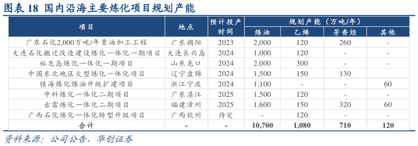 咨询下各位国内沿海主要炼化项目规划产能?