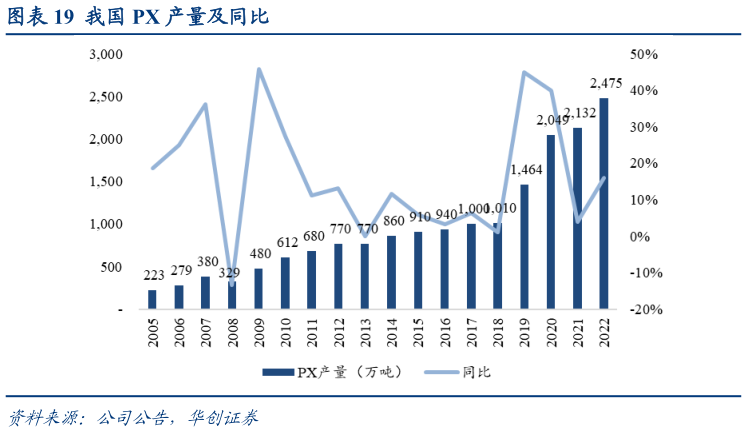 怎样理解我国 PX 产量及同比?