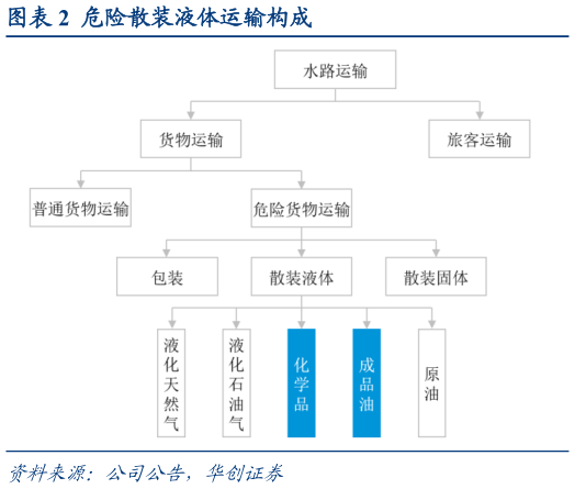 想关注一下危险散装液体运输构成?
