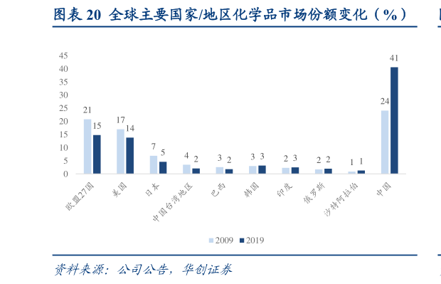 咨询下各位全球主要国家地区化学品市场份额变化（%）?