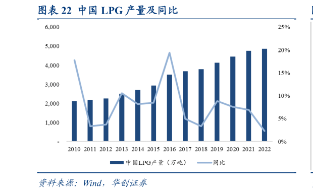 如何看待中国 LPG 产量及同比?