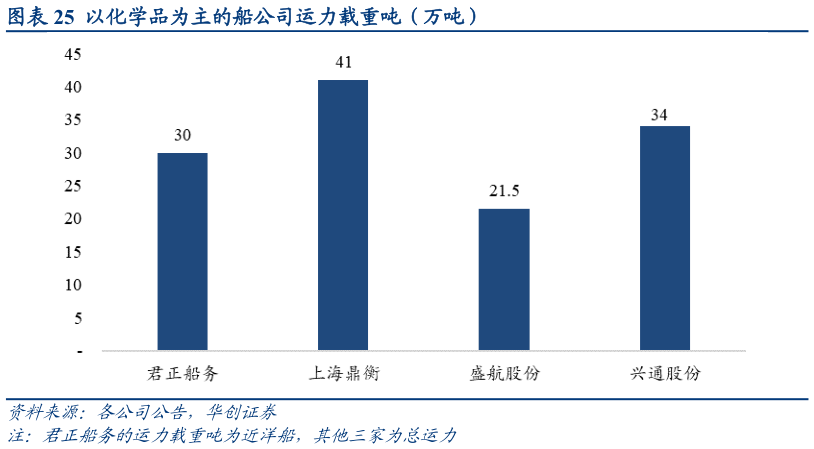 如何了解以化学品为主的船公司运力载重吨（万吨）?