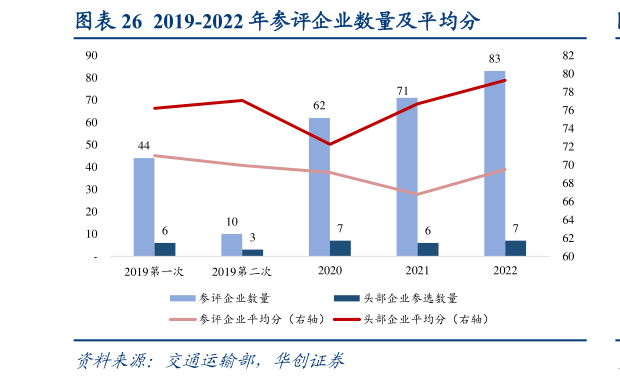 咨询下各位2019-2022 年参评企业数量及平均分?