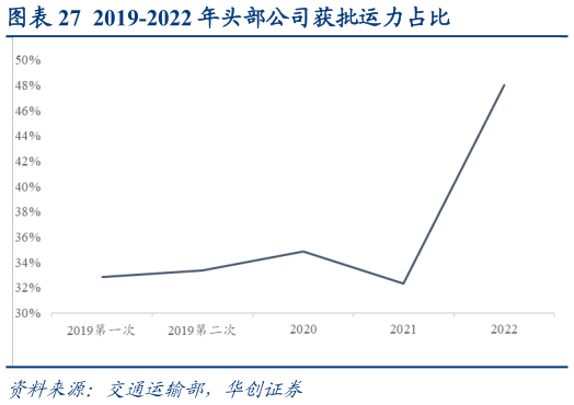 请问一下2019-2022 年头部公司获批运力占比?