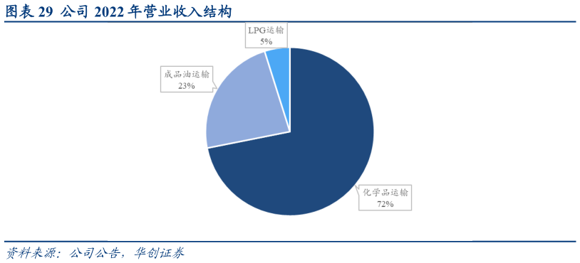 咨询大家公司 2022 年营业收入结构?