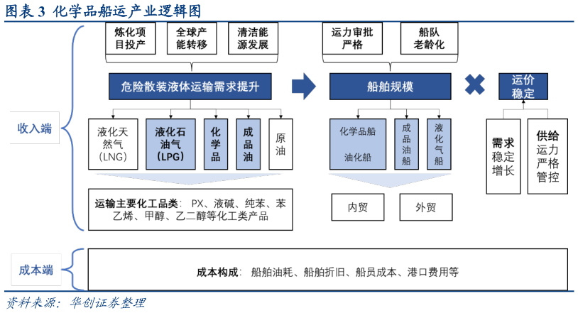 如何看待化学品船运产业逻辑图?