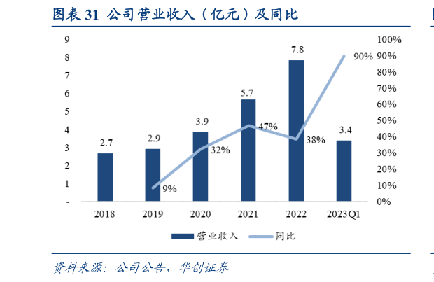 想问下各位网友公司营业收入(亿元)及同比?