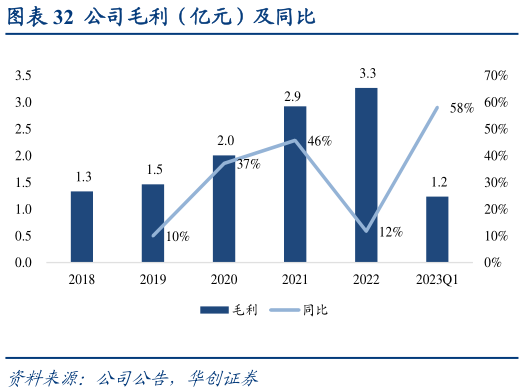 谁知道公司毛利(亿元)及同比?