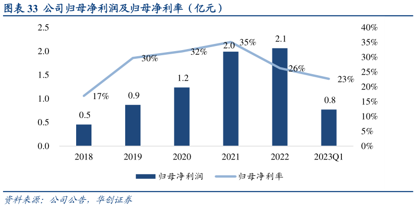 如何解释公司归母净利润及归母净利率(亿元)?