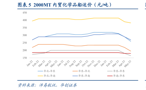 我想了解一下2000MT 内贸化学品船运价(元吨)?