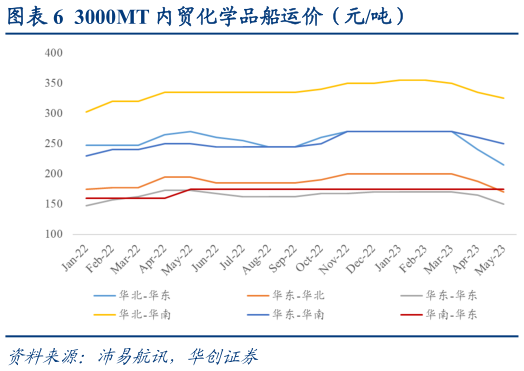 各位网友请教一下3000MT 内贸化学品船运价(元吨)?