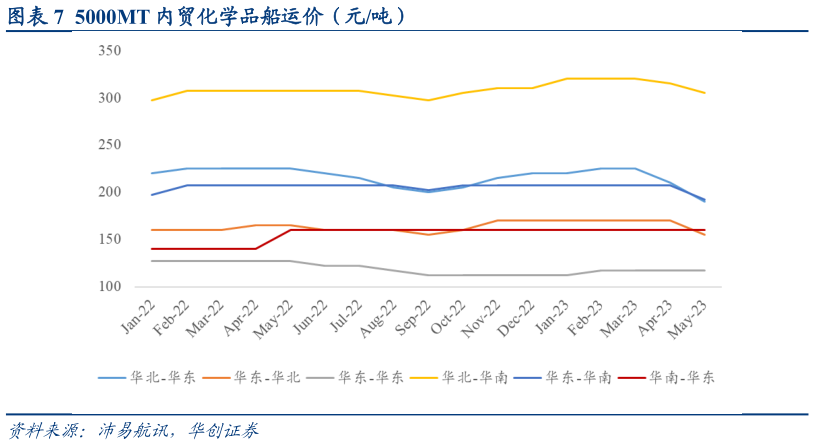 如何才能5000MT 内贸化学品船运价(元吨)?