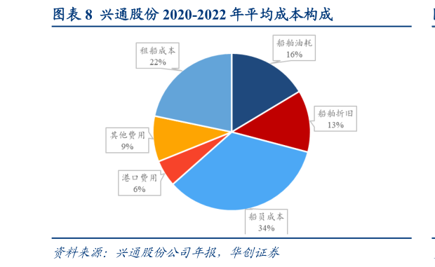 一起讨论下兴通股份 2020-2022 年平均成本构成?