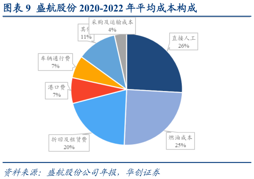 如何解释盛航股份 2020-2022 年平均成本构成?