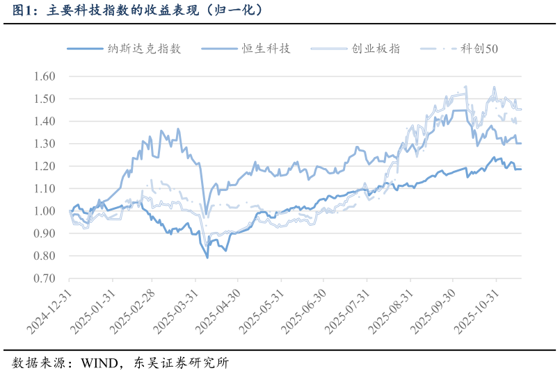 想问下各位网友主要科技指数的收益表现（归一化）