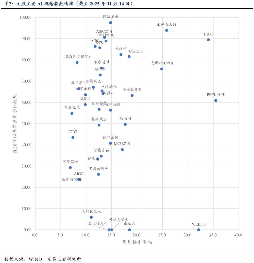 谁能回答A 股主要 AI 概念指数情绪（截至 2025 年 11 月 14 日）