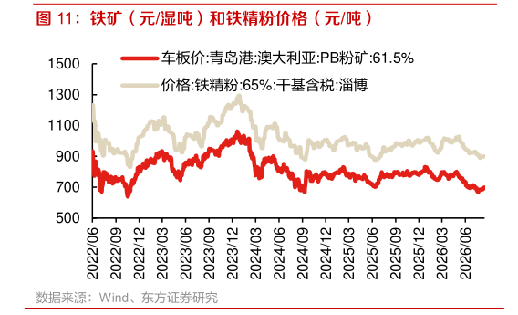 我想了解一下铁矿(元湿吨)和铁精粉价格(元吨)?