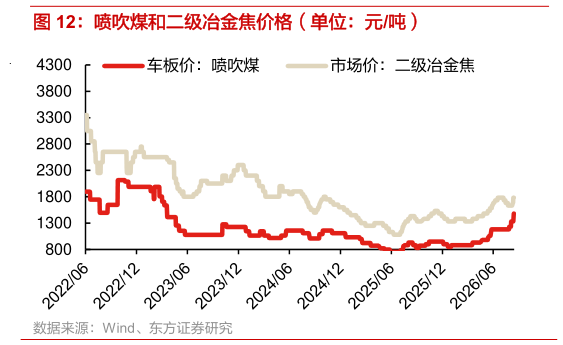一起讨论下喷吹煤和二级冶金焦价格(单位:元吨)?