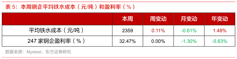 如何了解本周钢企平均铁水成本（元吨）和盈利率（%）?