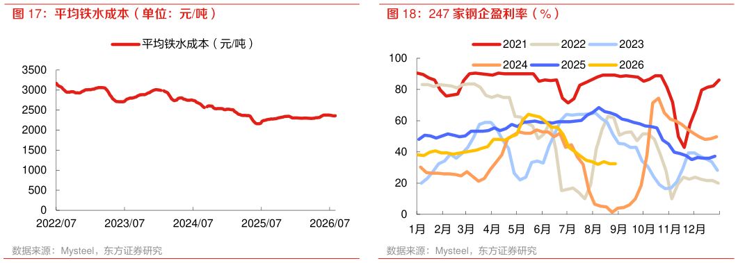 一起讨论下平均铁水成本（单位：元吨） 247 家钢企盈利率（%）?