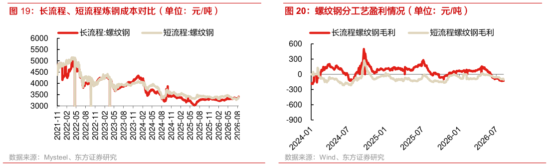 如何解释长流程、短流程炼钢成本对比（单位：元吨） 螺纹钢分工艺盈利情况（单位：元吨）?