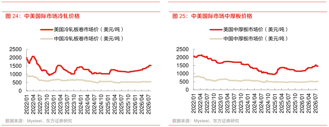 如何才能中美国际市场冷轧价格 中美国际市场中厚板价格?