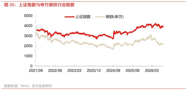 想问下各位网友上证指数与申万钢铁行业指数?