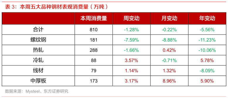 如何了解本周五大品种钢材表观消费量（万吨）?