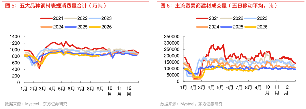 如何才能五大品种钢材表观消费量合计（万吨） 主流贸易商建材成交量（五日移动平均，吨）?