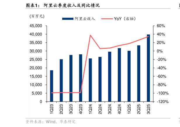 谁能回答阿里云季度收入及同比情况?