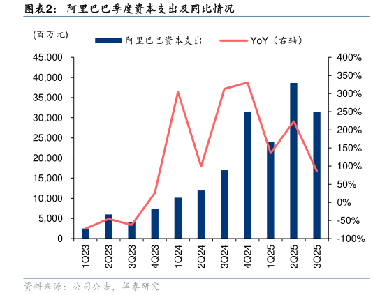 如何了解阿里巴巴季度资本支出及同比情况?