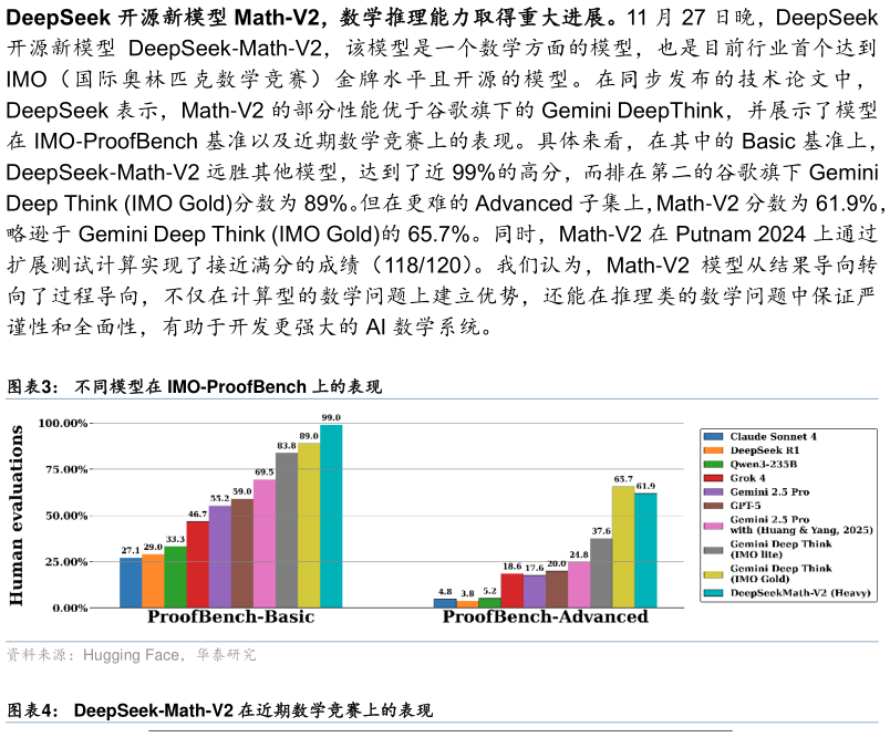 如何看待不同模型在 IMO-ProofBench 上的表现表示，Math-V2 的部分性能优于谷歌旗下的 Gemini DeepThink，并展示了模型?