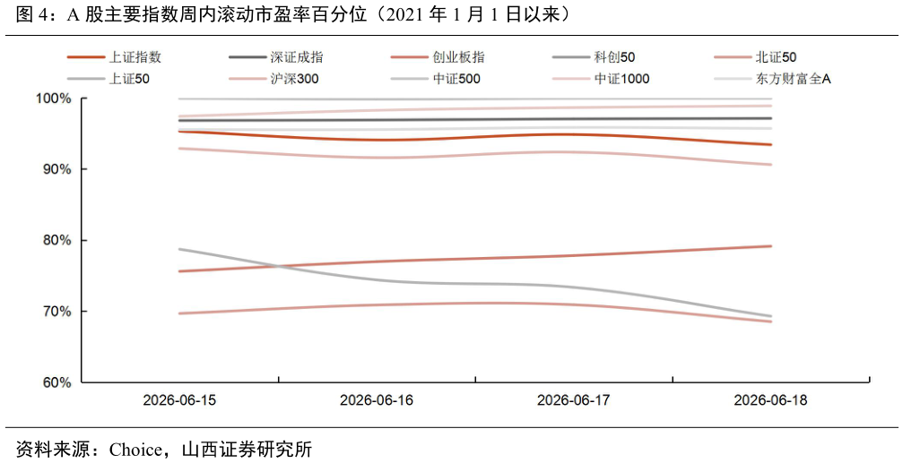 你知道A 股主要指数周内滚动市盈率百分位（2021 年 1 月 1 日以来）