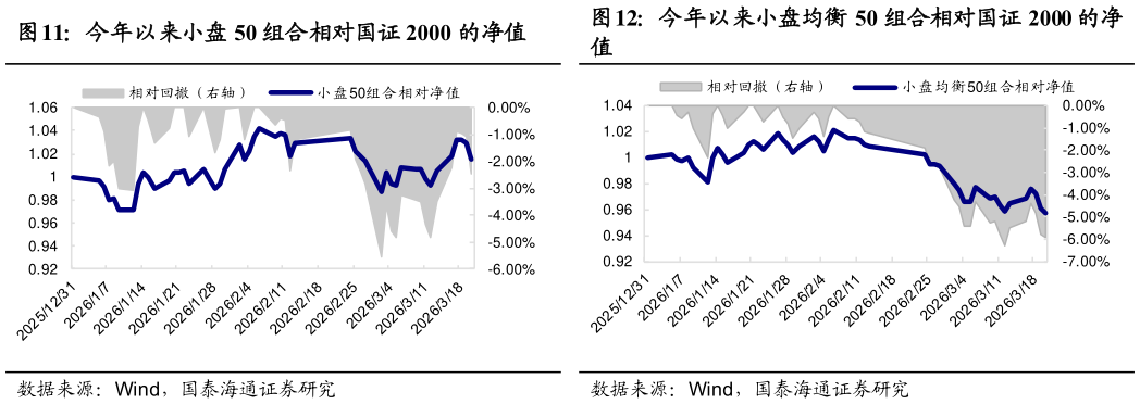 谁能回答今年以来小盘 50 组合相对国证 2000 的净值今年以来小盘均衡 50 组合相对国证 2000 的净