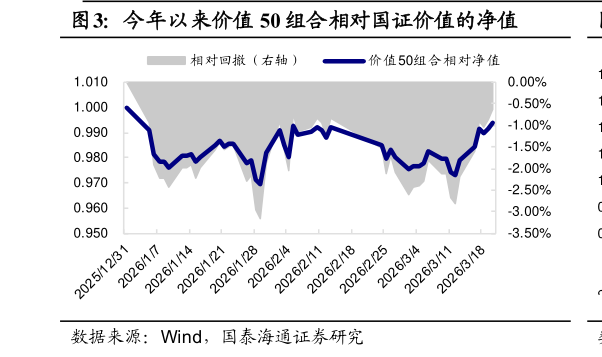 你知道今年以来价值 50 组合相对国证价值的净值
