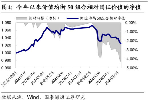 谁能回答今年以来价值均衡 50 组合相对国证价值的净值