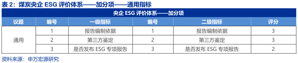 想关注一下煤炭央企 ESG 评价体系加分项通用指标?