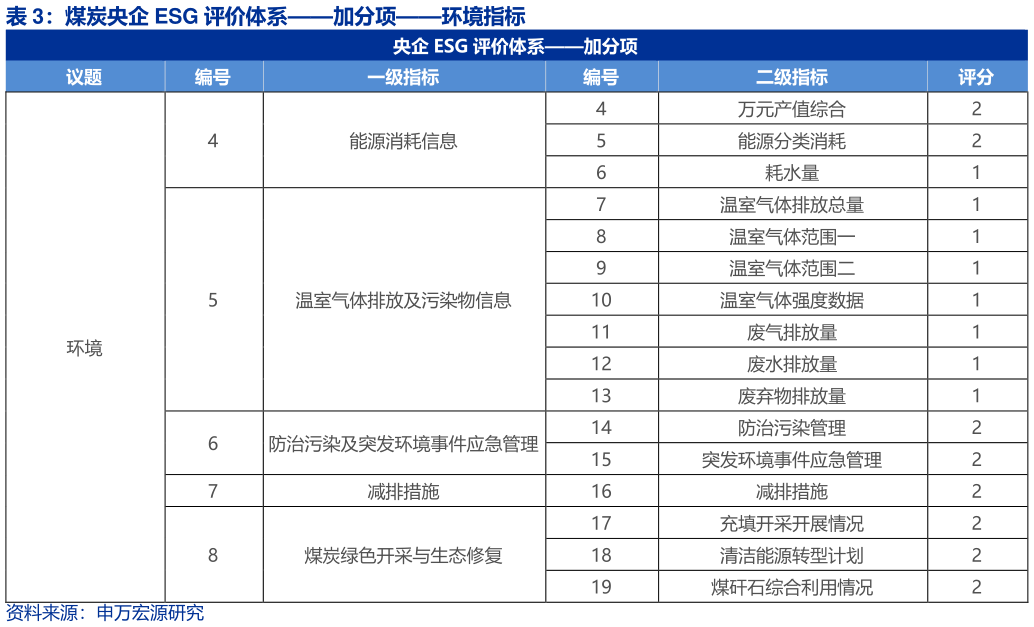如何才能煤炭央企 ESG 评价体系加分项环境指标?