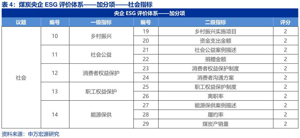 一起讨论下煤炭央企 ESG 评价体系加分项社会指标?