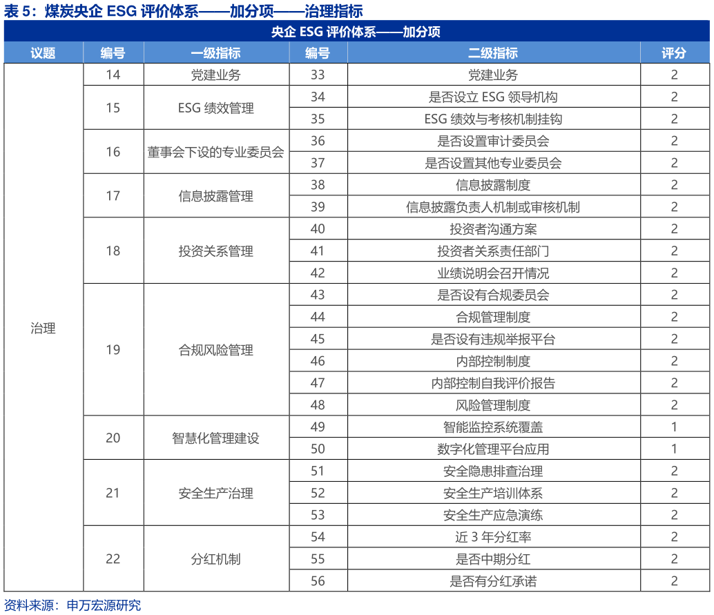 谁能回答煤炭央企 ESG 评价体系加分项治理指标?