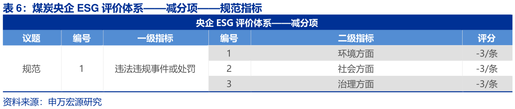如何看待煤炭央企 ESG 评价体系减分项规范指标?