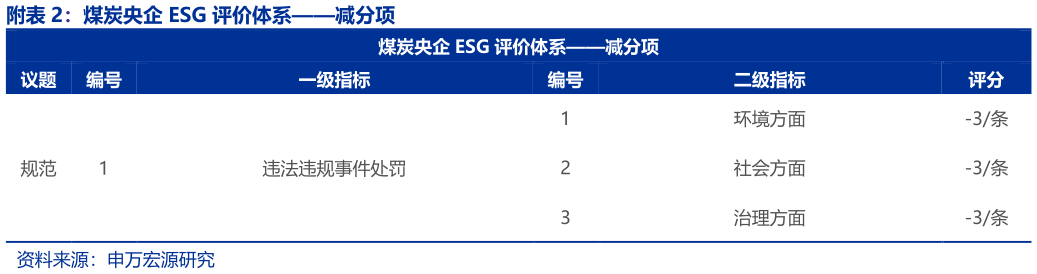 如何才能附煤炭央企 ESG 评价体系减分项?