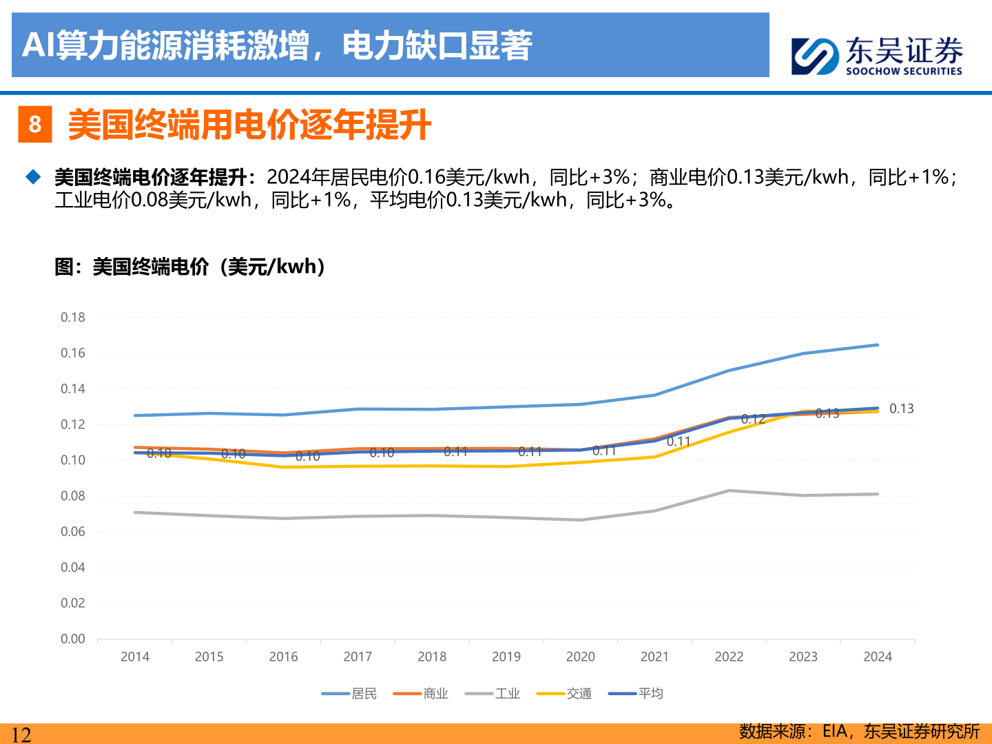 咨询大家AI算力能源消耗激增，电力缺口显著