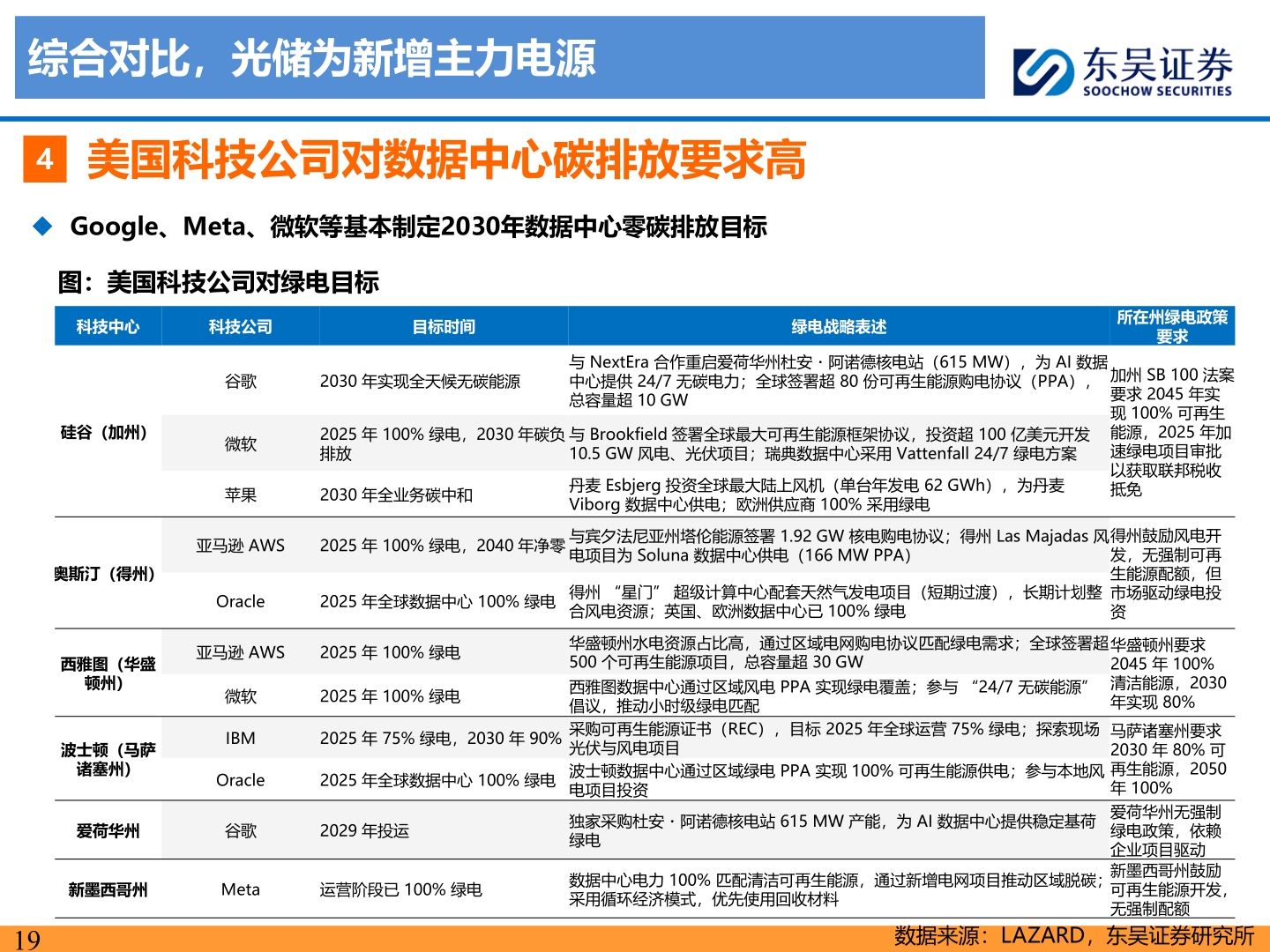 你知道综合对比，光储为新增主力电源