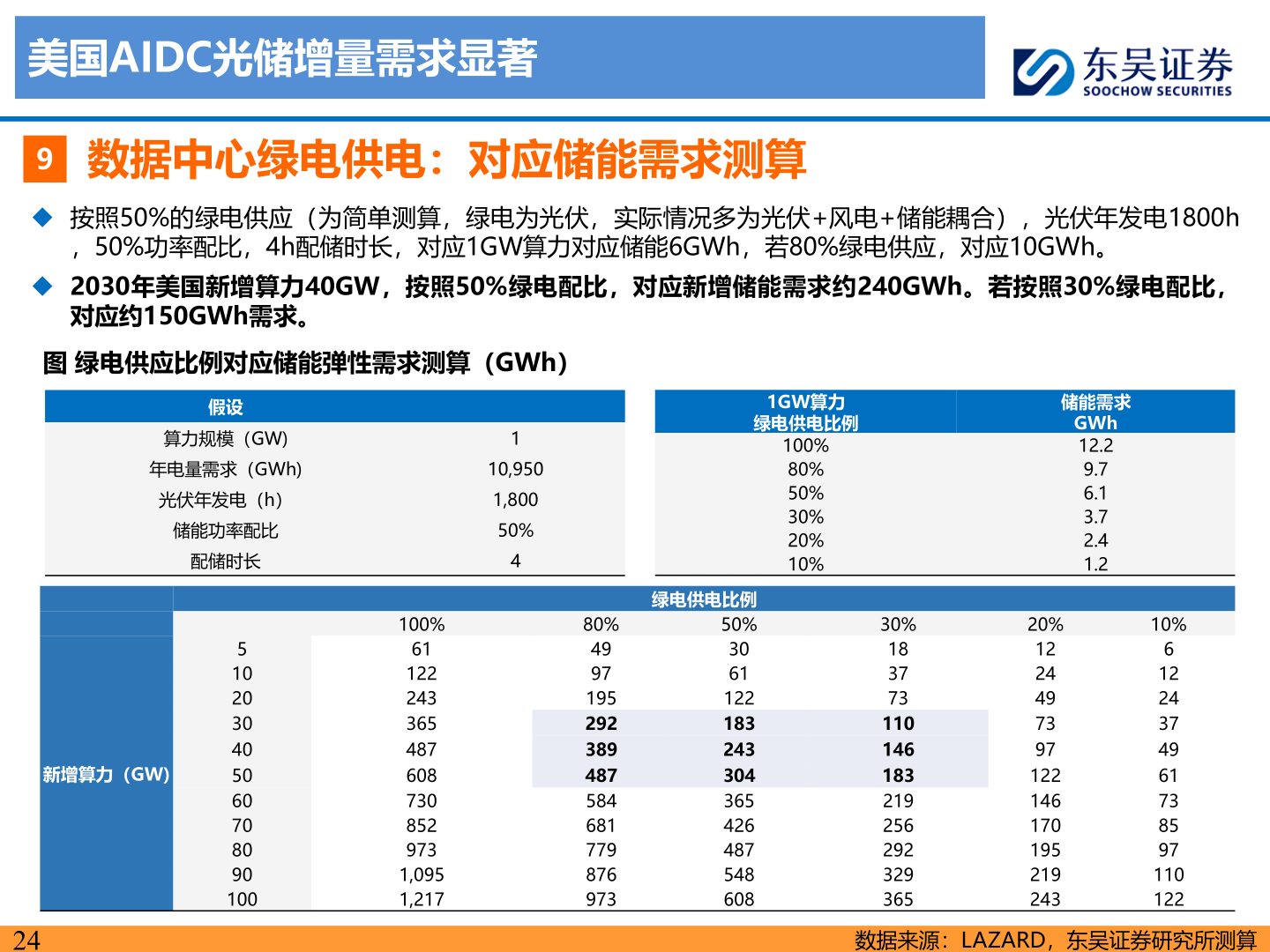 想关注一下美国AIDC光储增量需求显著