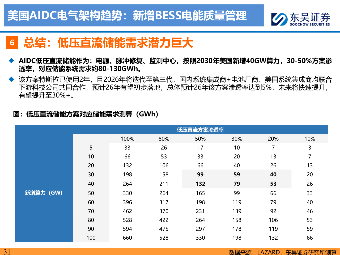 请问一下美国AIDC电气架构趋势：新增BESS电能质量管理