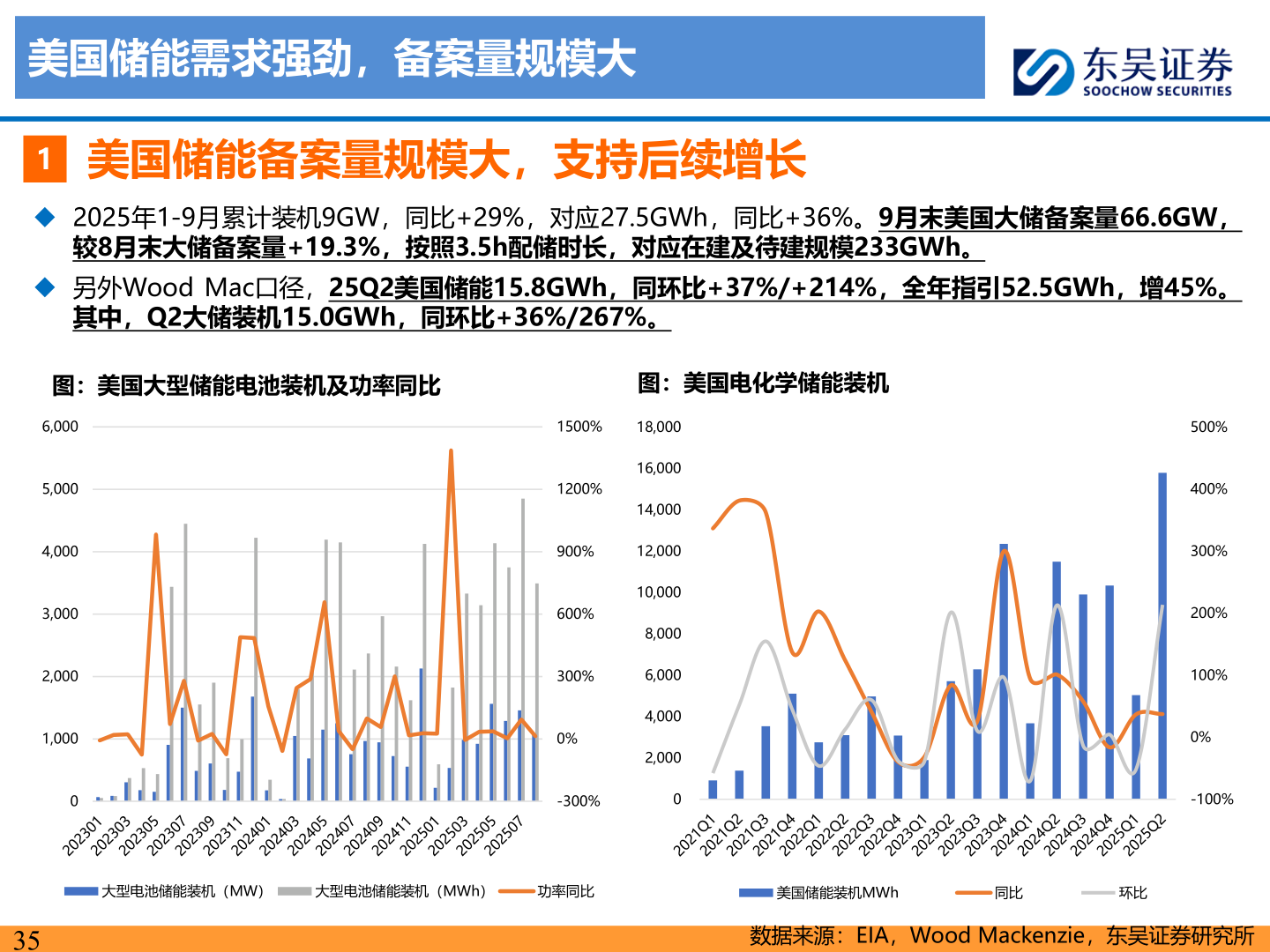 如何看待美国储能需求强劲，备案量规模大