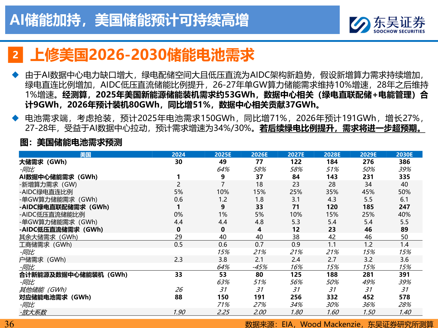 咨询大家AI储能加持，美国储能预计可持续高增