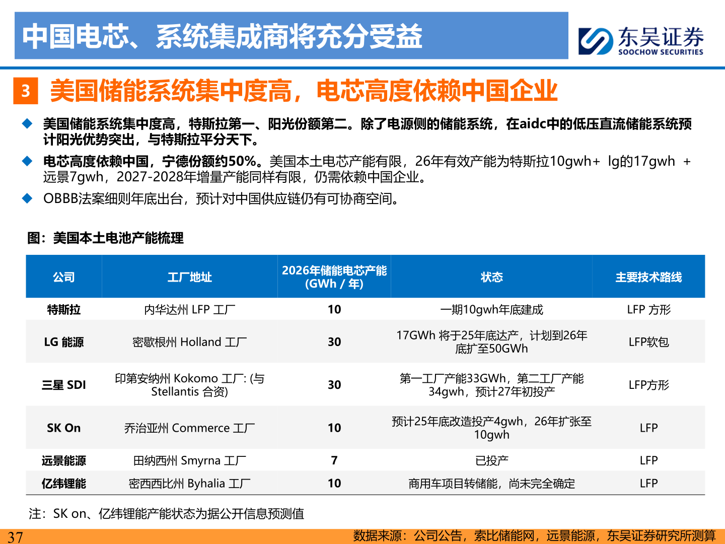 咨询下各位中国电芯、系统集成商将充分受益