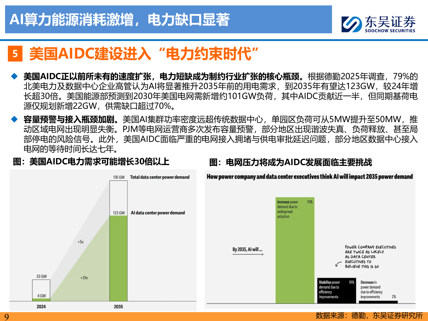 请问一下AI算力能源消耗激增，电力缺口显著